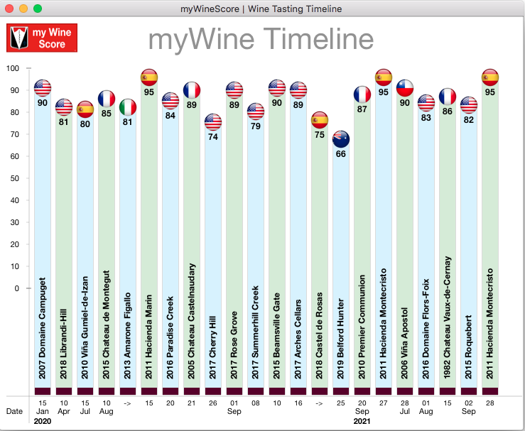 Wine Sensory Evaluation Timeline | myWineScore