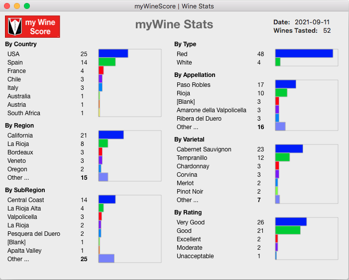 Wine Sensory Analysis and Wine Statistics